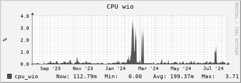 seacow3.mgmt.grid.surfsara.nl cpu_wio