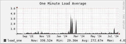 seacow3.mgmt.grid.surfsara.nl load_one