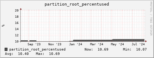 seacow3.mgmt.grid.surfsara.nl partition_root_percentused