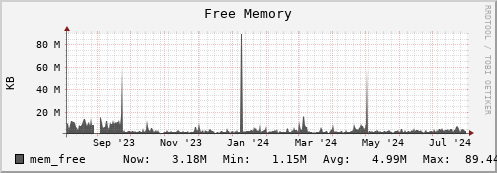 seacow3.mgmt.grid.surfsara.nl mem_free