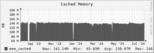 seacow3.mgmt.grid.surfsara.nl mem_cached