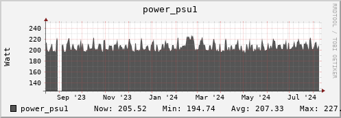 seacow3.mgmt.grid.surfsara.nl power_psu1