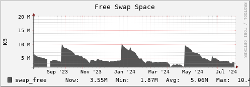 seacow3.mgmt.grid.surfsara.nl swap_free