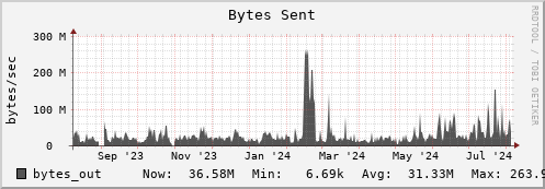 seacow3.mgmt.grid.surfsara.nl bytes_out