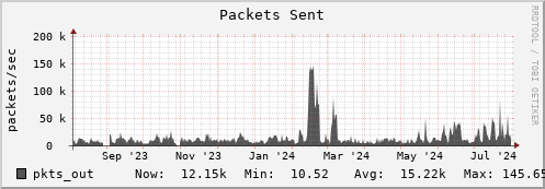 seacow3.mgmt.grid.surfsara.nl pkts_out