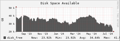 seacow3.mgmt.grid.surfsara.nl disk_free