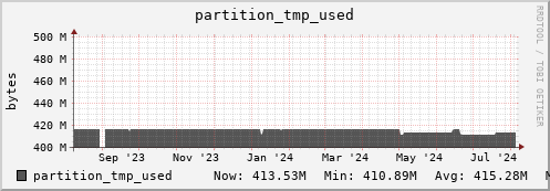 seacow3.mgmt.grid.surfsara.nl partition_tmp_used