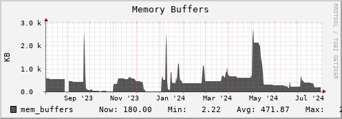 seacow3.mgmt.grid.surfsara.nl mem_buffers