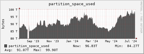 seacow3.mgmt.grid.surfsara.nl partition_space_used