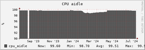 seacow3.mgmt.grid.surfsara.nl cpu_aidle