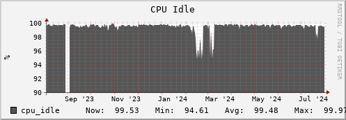 seacow3.mgmt.grid.surfsara.nl cpu_idle