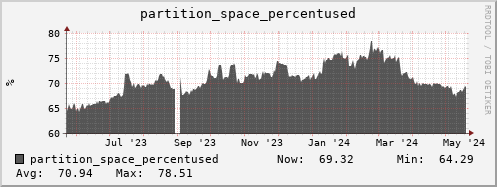 seacow3.mgmt.grid.surfsara.nl partition_space_percentused