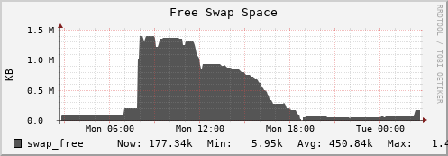 seacow4.mgmt.grid.surfsara.nl swap_free