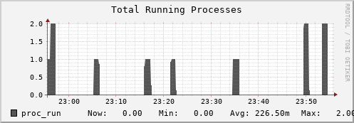 seacow4.mgmt.grid.surfsara.nl proc_run