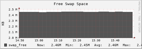 seacow4.mgmt.grid.surfsara.nl swap_free