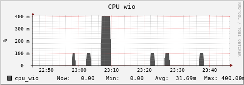seacow4.mgmt.grid.surfsara.nl cpu_wio