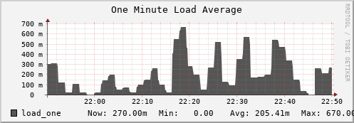 seacow4.mgmt.grid.surfsara.nl load_one