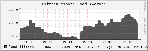 seacow4.mgmt.grid.surfsara.nl load_fifteen