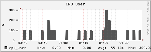 seacow4.mgmt.grid.surfsara.nl cpu_user