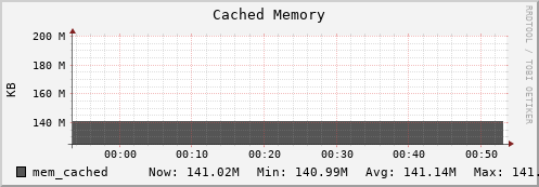 seacow4.mgmt.grid.surfsara.nl mem_cached