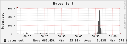 seacow4.mgmt.grid.surfsara.nl bytes_out