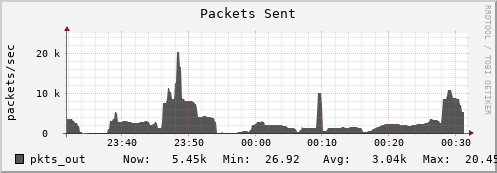 seacow4.mgmt.grid.surfsara.nl pkts_out