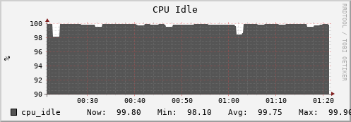 seacow4.mgmt.grid.surfsara.nl cpu_idle