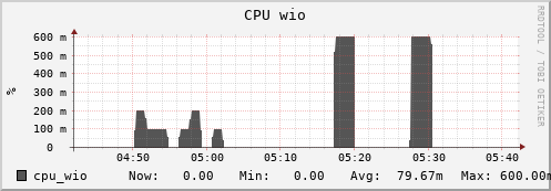 seacow4.mgmt.grid.surfsara.nl cpu_wio