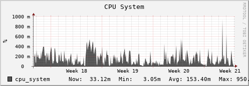 seacow4.mgmt.grid.surfsara.nl cpu_system