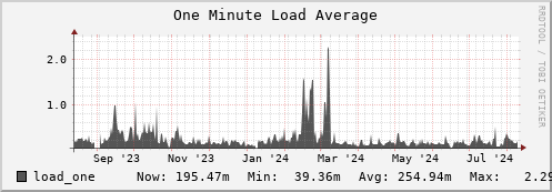 seacow4.mgmt.grid.surfsara.nl load_one