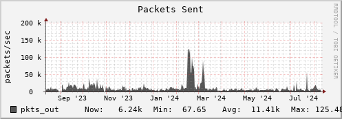 seacow4.mgmt.grid.surfsara.nl pkts_out