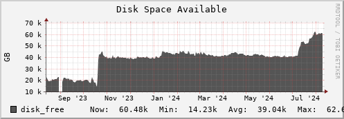 seacow4.mgmt.grid.surfsara.nl disk_free