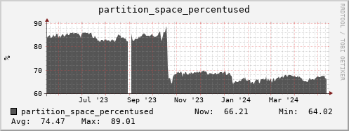seacow4.mgmt.grid.surfsara.nl partition_space_percentused