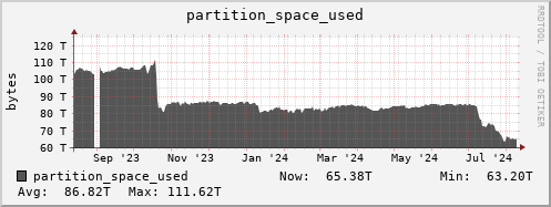 seacow4.mgmt.grid.surfsara.nl partition_space_used