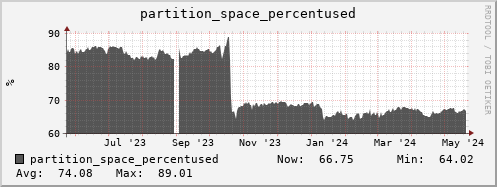 seacow4.mgmt.grid.surfsara.nl partition_space_percentused
