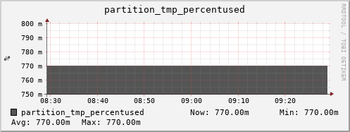 seacow5.mgmt.grid.surfsara.nl partition_tmp_percentused