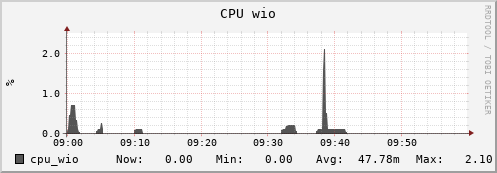 seacow5.mgmt.grid.surfsara.nl cpu_wio