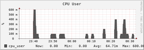 seacow5.mgmt.grid.surfsara.nl cpu_user