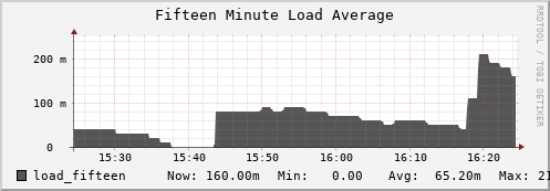 seacow5.mgmt.grid.surfsara.nl load_fifteen