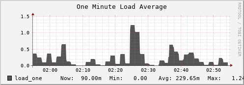 seacow5.mgmt.grid.surfsara.nl load_one