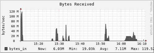 seacow5.mgmt.grid.surfsara.nl bytes_in