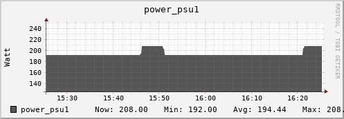 seacow5.mgmt.grid.surfsara.nl power_psu1