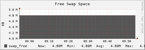 seacow5.mgmt.grid.surfsara.nl swap_free