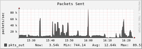 seacow5.mgmt.grid.surfsara.nl pkts_out