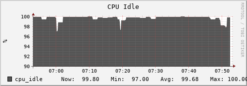 seacow5.mgmt.grid.surfsara.nl cpu_idle