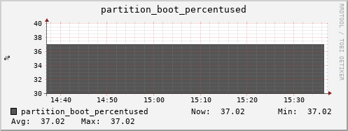 seacow5.mgmt.grid.surfsara.nl partition_boot_percentused