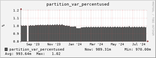 seacow5.mgmt.grid.surfsara.nl partition_var_percentused