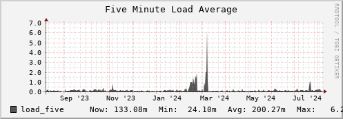 seacow5.mgmt.grid.surfsara.nl load_five