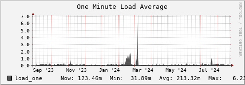 seacow5.mgmt.grid.surfsara.nl load_one