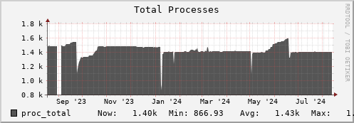 seacow5.mgmt.grid.surfsara.nl proc_total